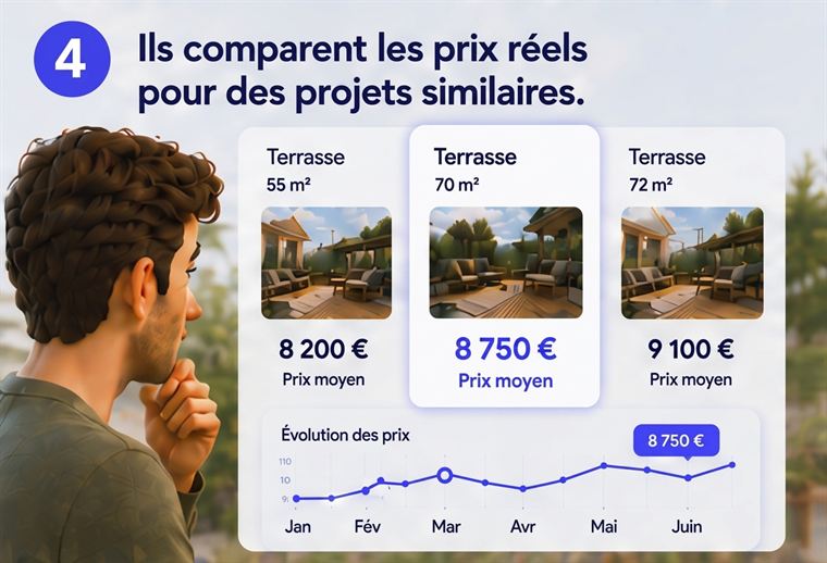 Étape 4 : Ils comparent les prix réels de projets similaires